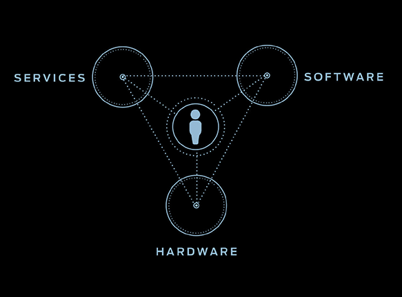 Services, software, and hardware diagram